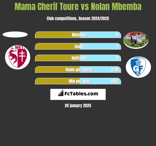 Mama Cherif Toure vs Nolan Mbemba h2h player stats