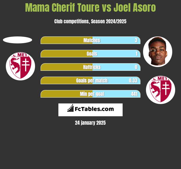 Mama Cherif Toure vs Joel Asoro h2h player stats