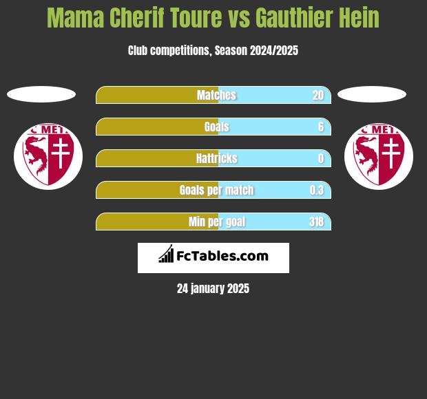 Mama Cherif Toure vs Gauthier Hein h2h player stats