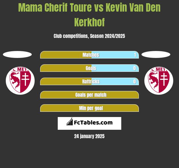 Mama Cherif Toure vs Kevin Van Den Kerkhof h2h player stats