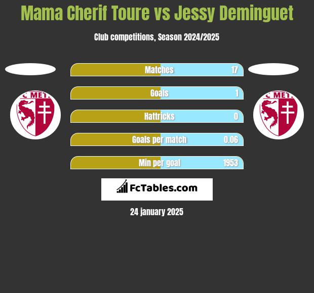 Mama Cherif Toure vs Jessy Deminguet h2h player stats