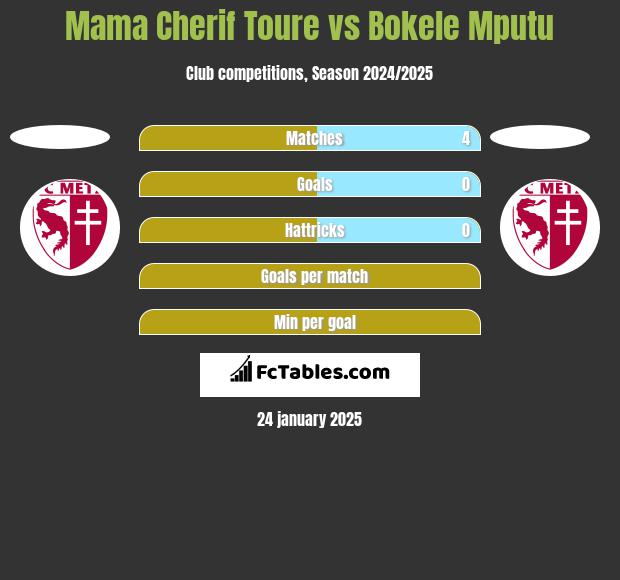 Mama Cherif Toure vs Bokele Mputu h2h player stats