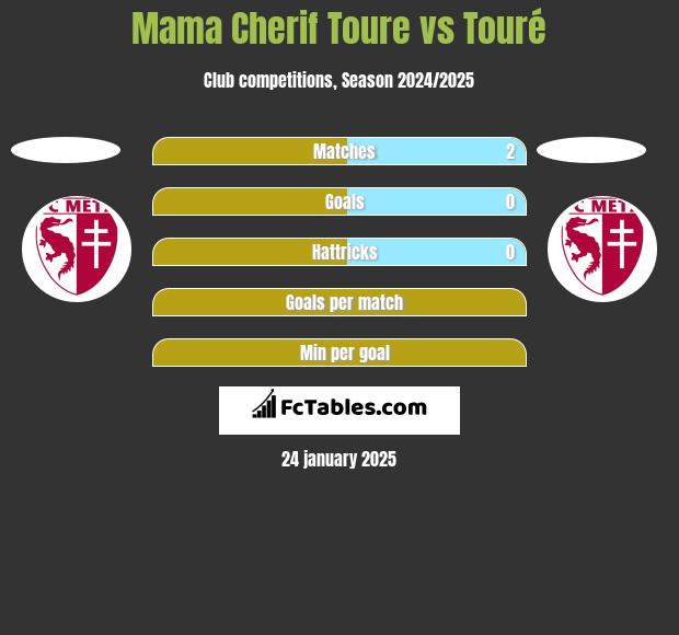 Mama Cherif Toure vs Touré h2h player stats