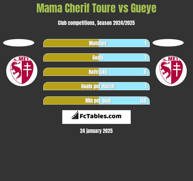 Mama Cherif Toure vs Gueye h2h player stats