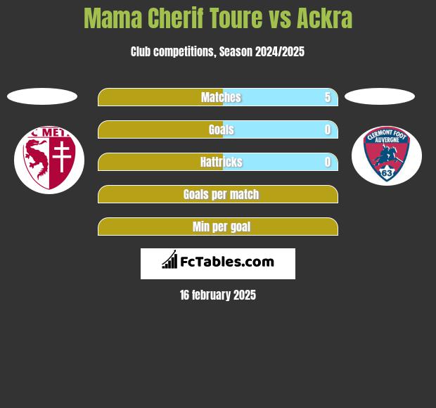 Mama Cherif Toure vs Ackra h2h player stats