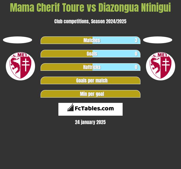 Mama Cherif Toure vs Diazongua Nfinigui h2h player stats