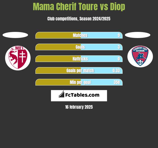 Mama Cherif Toure vs Diop h2h player stats