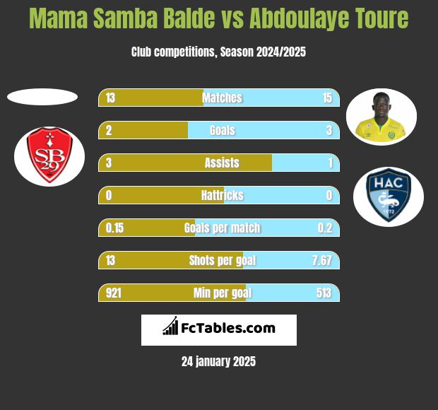 Mama Samba Balde vs Abdoulaye Toure h2h player stats