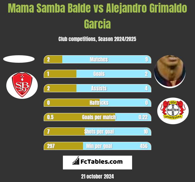 Mama Samba Balde vs Alejandro Grimaldo Garcia h2h player stats