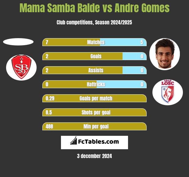 Mama Samba Balde vs Andre Gomes h2h player stats