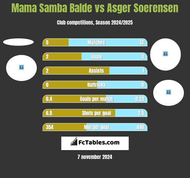 Mama Samba Balde vs Asger Soerensen h2h player stats