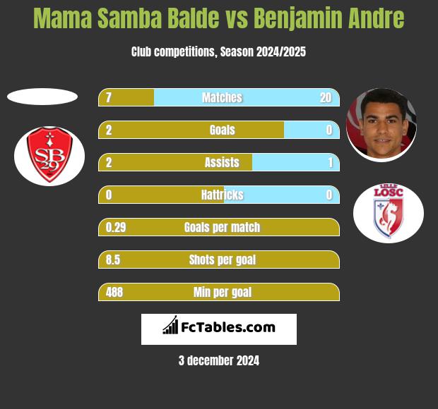 Mama Samba Balde vs Benjamin Andre h2h player stats