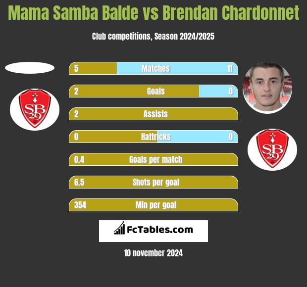 Mama Samba Balde vs Brendan Chardonnet h2h player stats