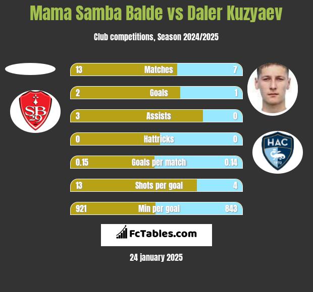 Mama Samba Balde vs Daler Kuzyaev h2h player stats