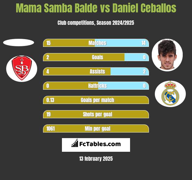 Mama Samba Balde vs Daniel Ceballos h2h player stats