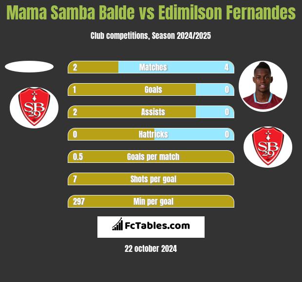 Mama Samba Balde vs Edimilson Fernandes h2h player stats