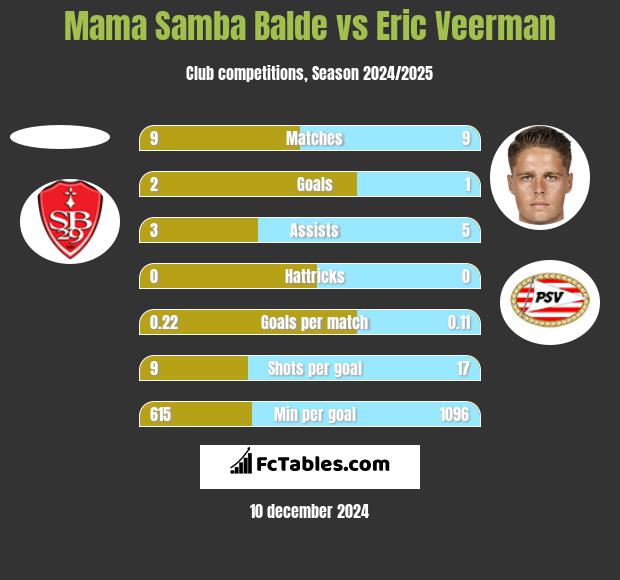 Mama Samba Balde vs Eric Veerman h2h player stats