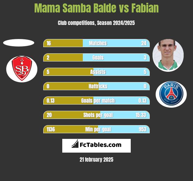 Mama Samba Balde vs Fabian h2h player stats