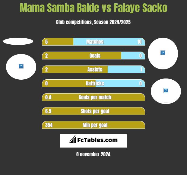 Mama Samba Balde vs Falaye Sacko h2h player stats