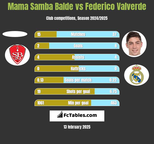 Mama Samba Balde vs Federico Valverde h2h player stats