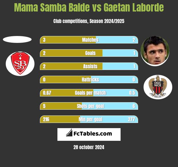 Mama Samba Balde vs Gaetan Laborde h2h player stats