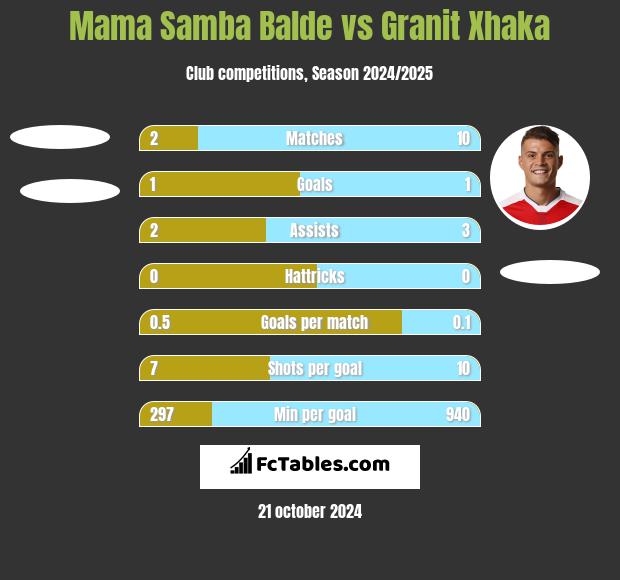 Mama Samba Balde vs Granit Xhaka h2h player stats