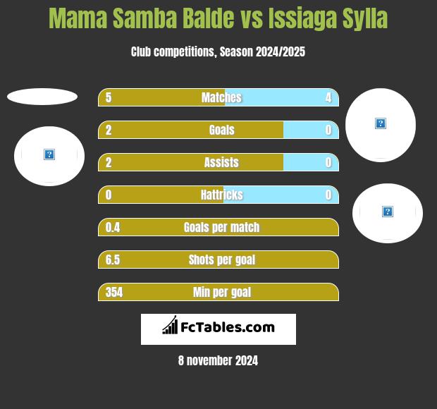 Mama Samba Balde vs Issiaga Sylla h2h player stats