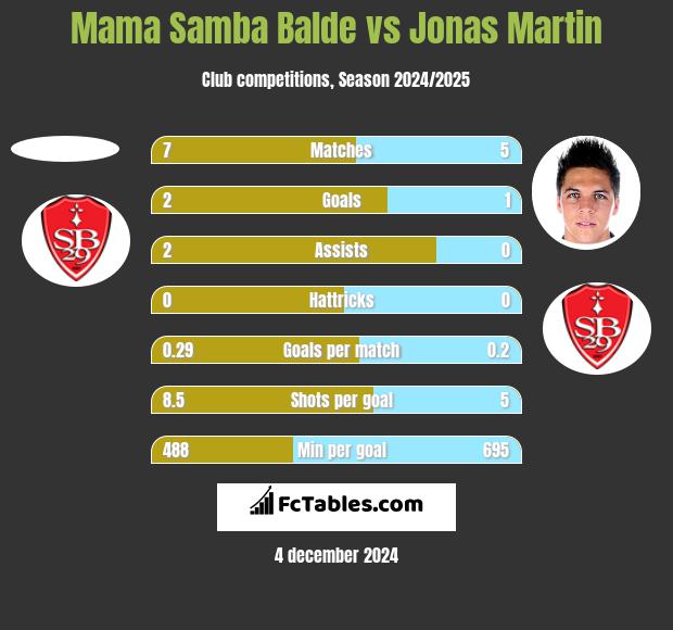 Mama Samba Balde vs Jonas Martin h2h player stats