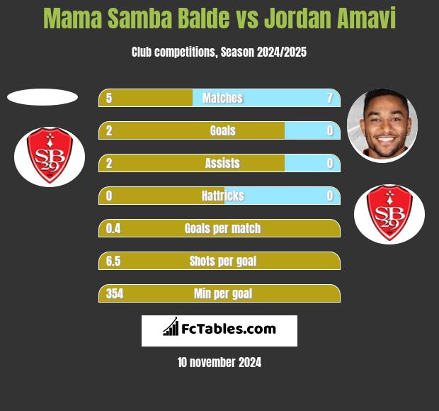 Mama Samba Balde vs Jordan Amavi h2h player stats