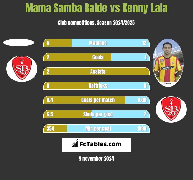 Mama Samba Balde vs Kenny Lala h2h player stats