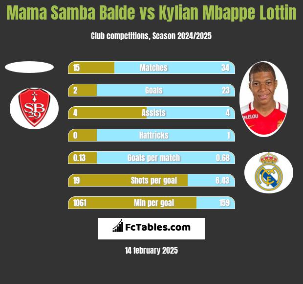 Mama Samba Balde vs Kylian Mbappe Lottin h2h player stats