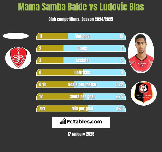 Mama Samba Balde vs Ludovic Blas h2h player stats