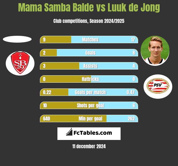 Mama Samba Balde vs Luuk de Jong h2h player stats