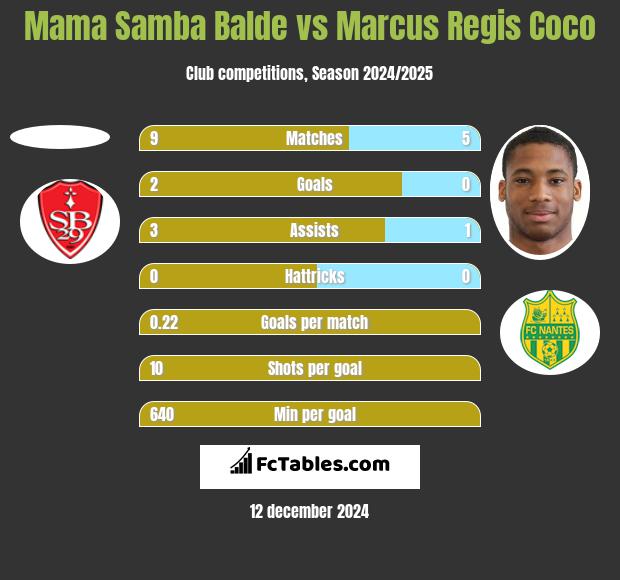 Mama Samba Balde vs Marcus Regis Coco h2h player stats