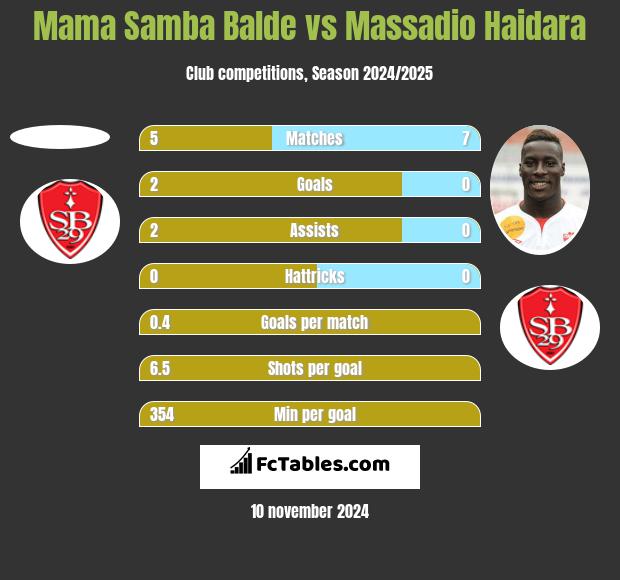 Mama Samba Balde vs Massadio Haidara h2h player stats