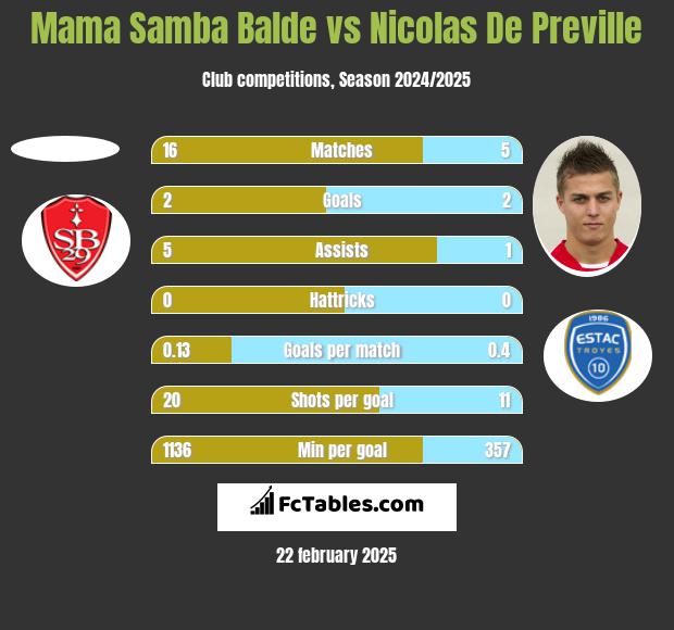 Mama Samba Balde vs Nicolas De Preville h2h player stats