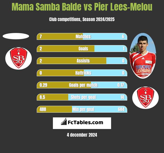 Mama Samba Balde vs Pier Lees-Melou h2h player stats