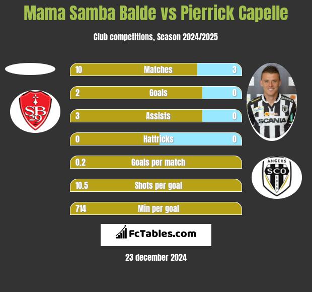 Mama Samba Balde vs Pierrick Capelle h2h player stats