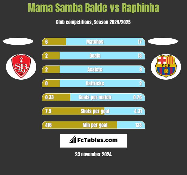 Mama Samba Balde vs Raphinha h2h player stats