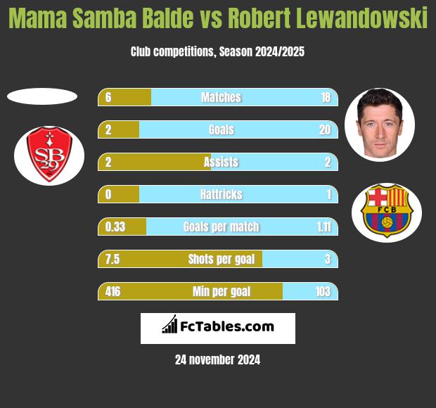 Mama Samba Balde vs Robert Lewandowski h2h player stats