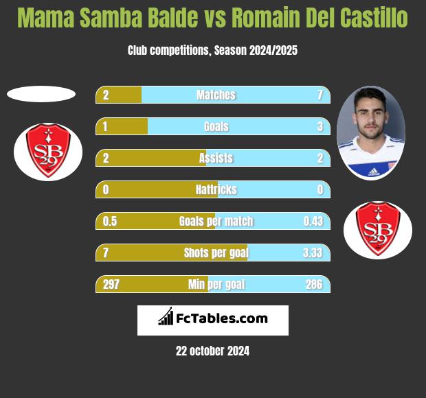 Mama Samba Balde vs Romain Del Castillo h2h player stats