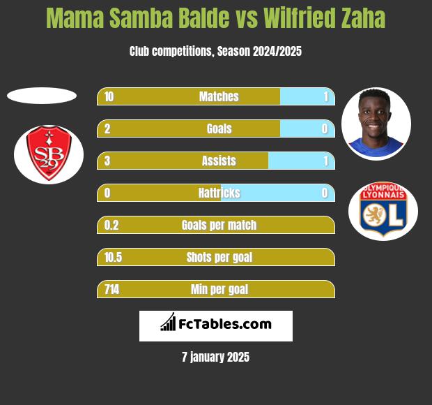 Mama Samba Balde vs Wilfried Zaha h2h player stats