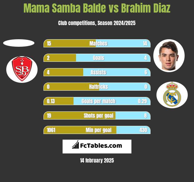 Mama Samba Balde vs Brahim Diaz h2h player stats