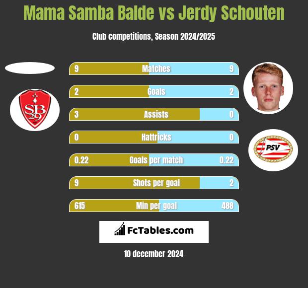 Mama Samba Balde vs Jerdy Schouten h2h player stats