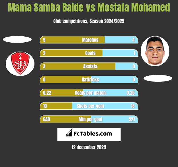 Mama Samba Balde vs Mostafa Mohamed h2h player stats