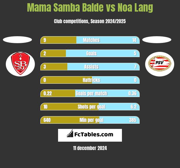 Mama Samba Balde vs Noa Lang h2h player stats