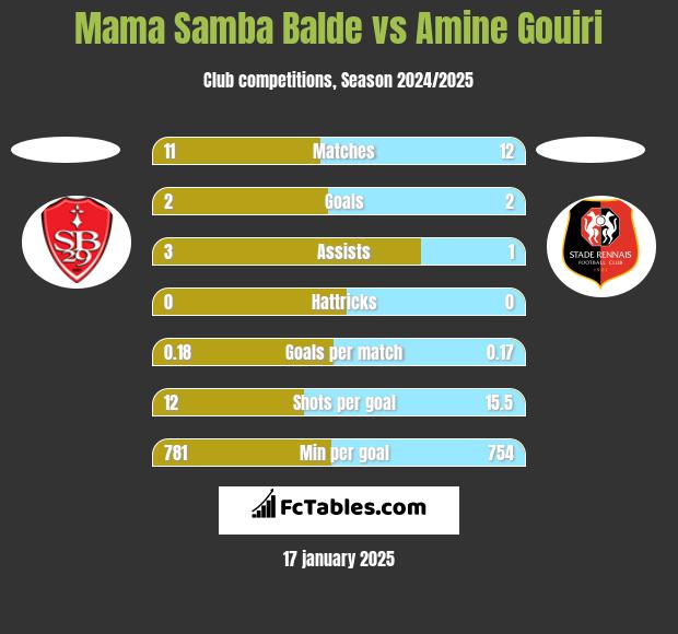 Mama Samba Balde vs Amine Gouiri h2h player stats