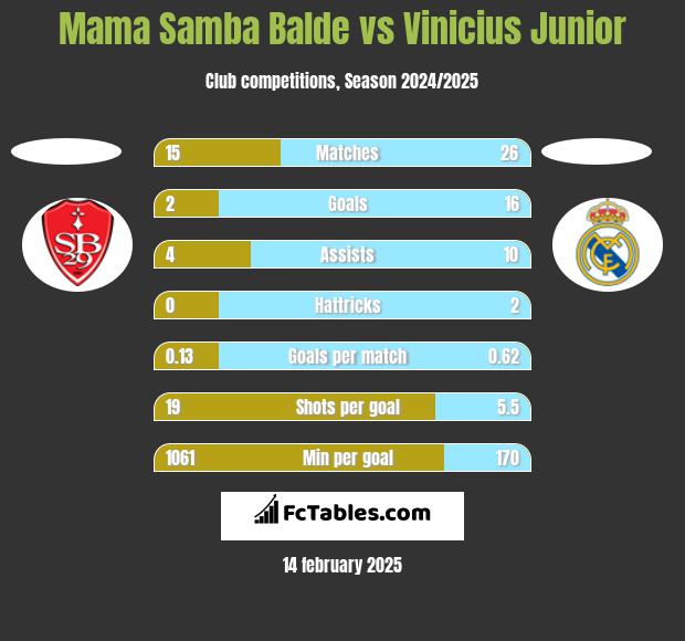 Mama Samba Balde vs Vinicius Junior h2h player stats