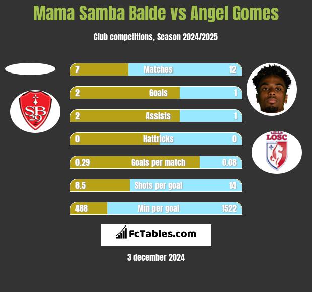 Mama Samba Balde vs Angel Gomes h2h player stats