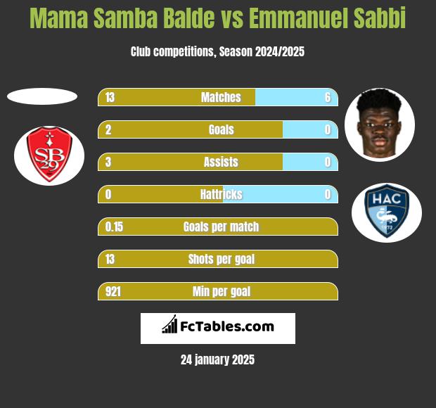 Mama Samba Balde vs Emmanuel Sabbi h2h player stats